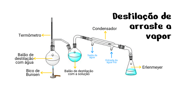 Sistema de destilação de arraste a vapor