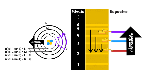 Modelo atômico de Bohr: Camadas eletrônicas e comportamento dos elétrons 