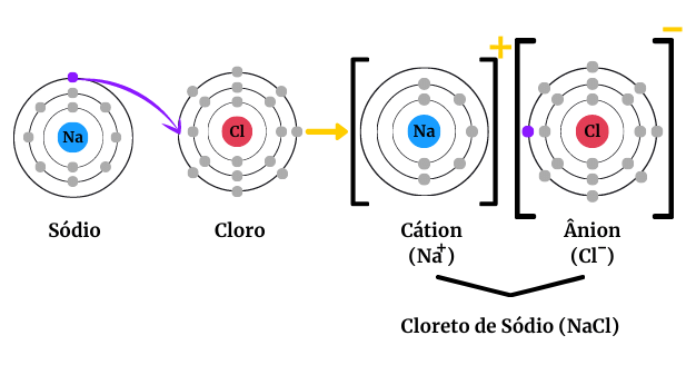 ligação ionica exemplo